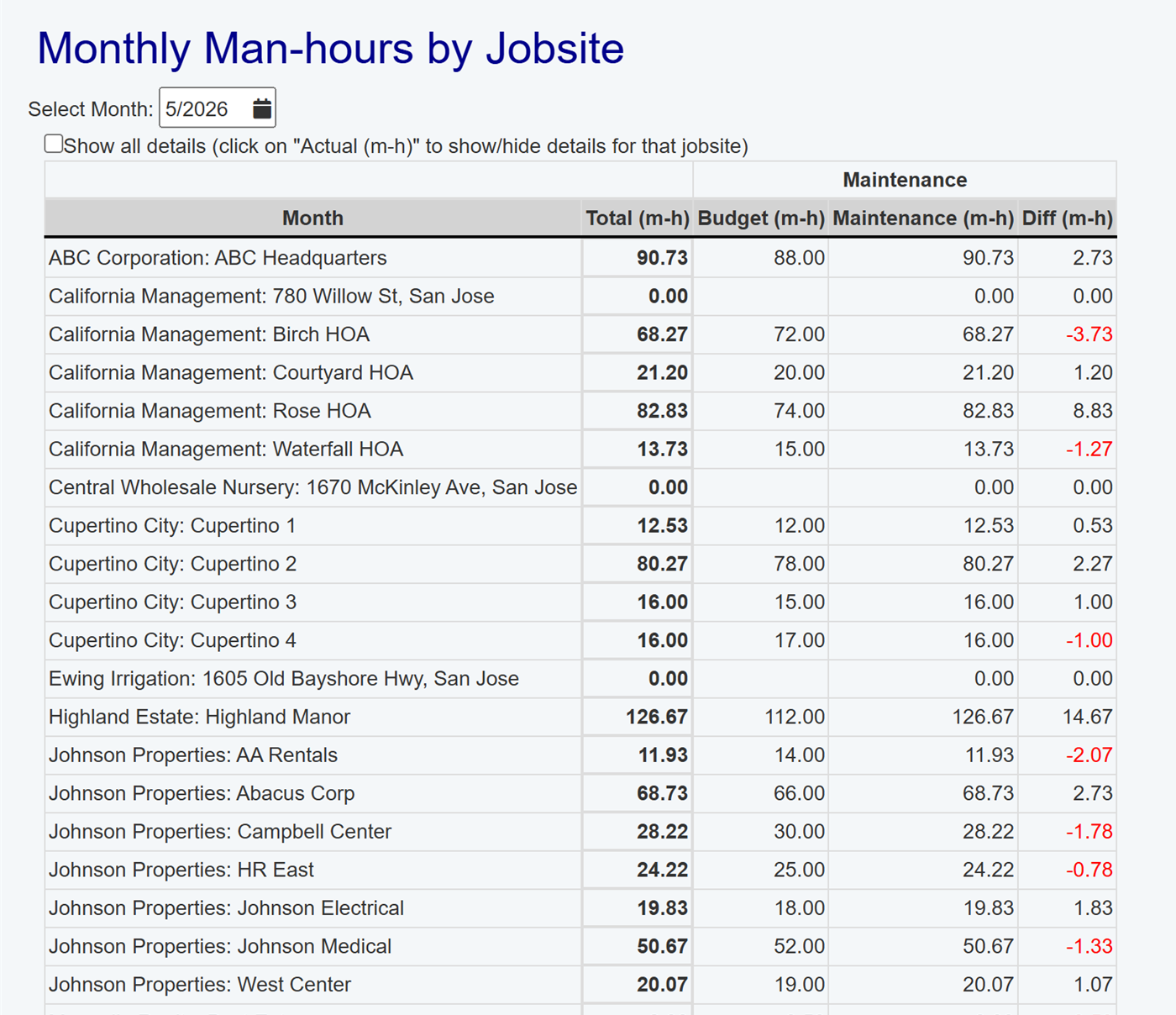 Field Manager jobsite monthly man-hours report showing labor budget and actual hours